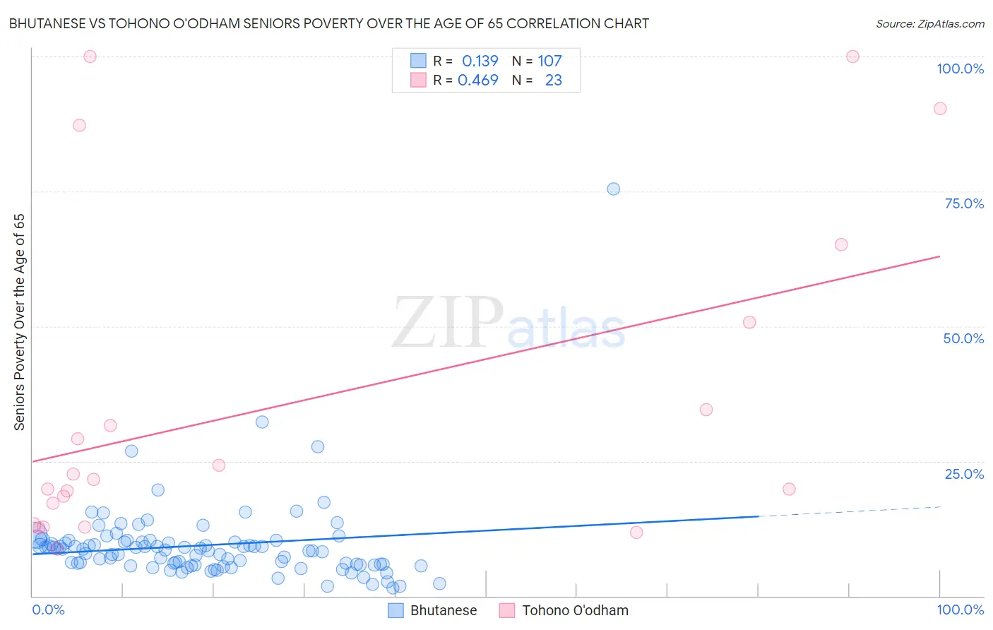 Bhutanese vs Tohono O'odham Seniors Poverty Over the Age of 65