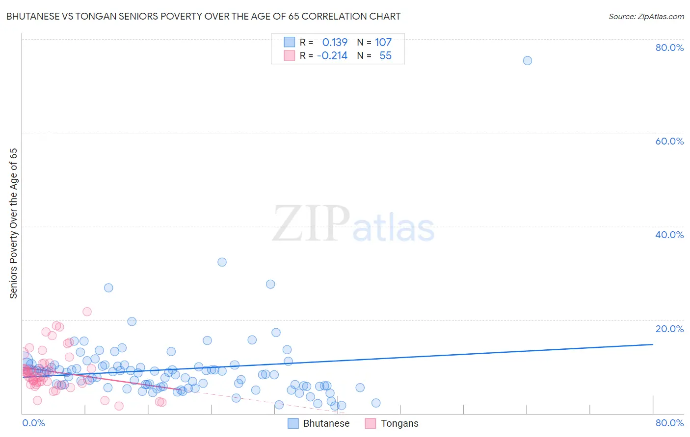 Bhutanese vs Tongan Seniors Poverty Over the Age of 65