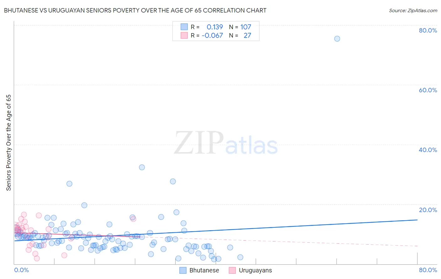 Bhutanese vs Uruguayan Seniors Poverty Over the Age of 65