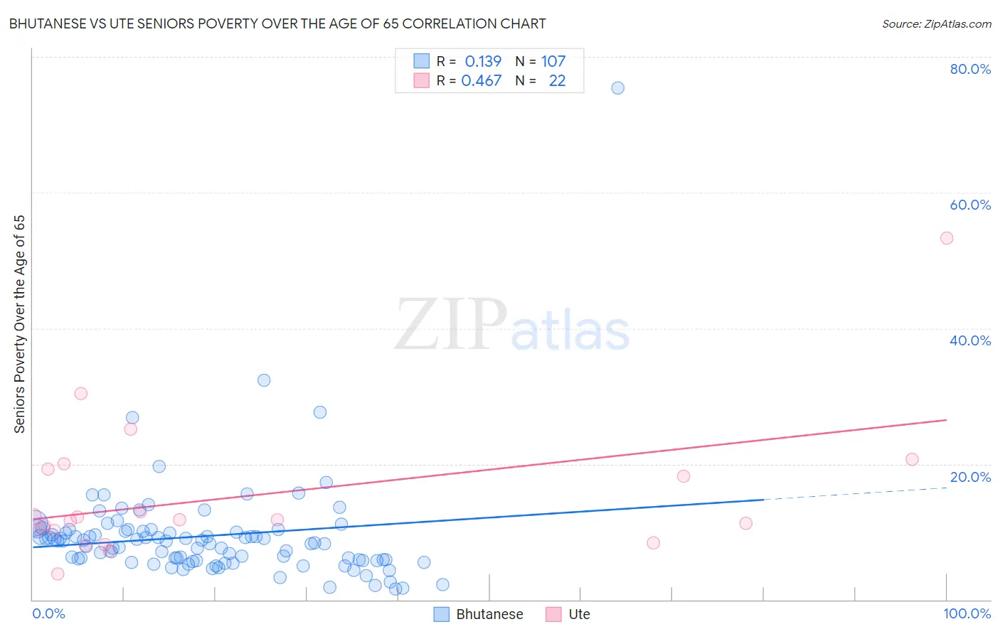 Bhutanese vs Ute Seniors Poverty Over the Age of 65