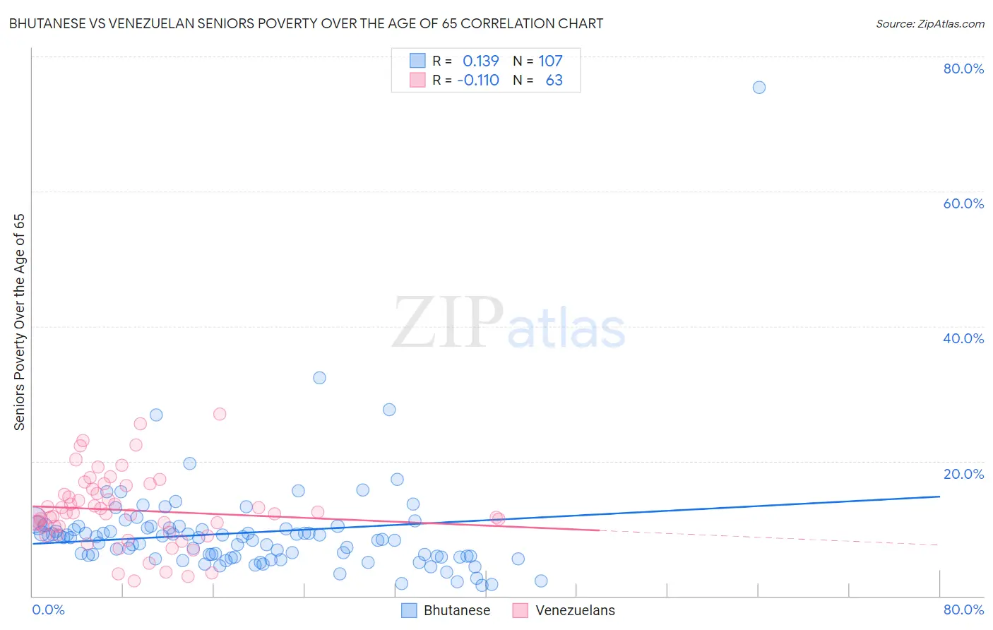 Bhutanese vs Venezuelan Seniors Poverty Over the Age of 65
