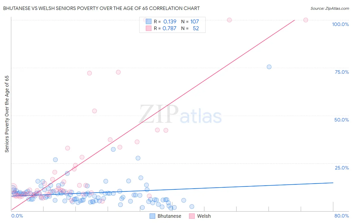 Bhutanese vs Welsh Seniors Poverty Over the Age of 65