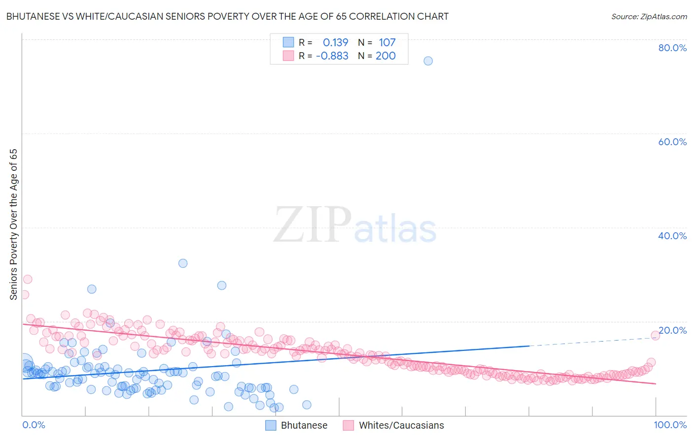 Bhutanese vs White/Caucasian Seniors Poverty Over the Age of 65