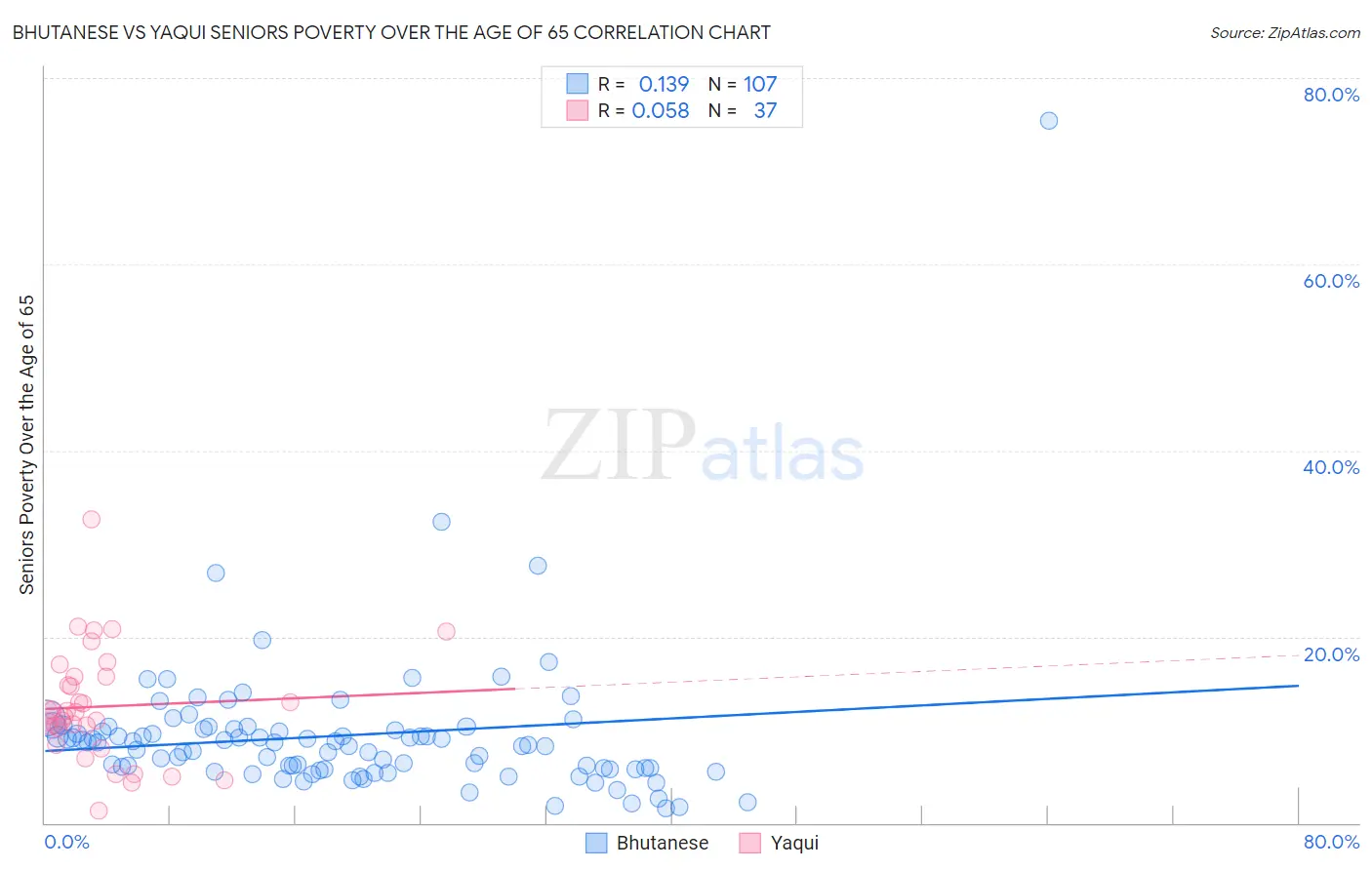 Bhutanese vs Yaqui Seniors Poverty Over the Age of 65
