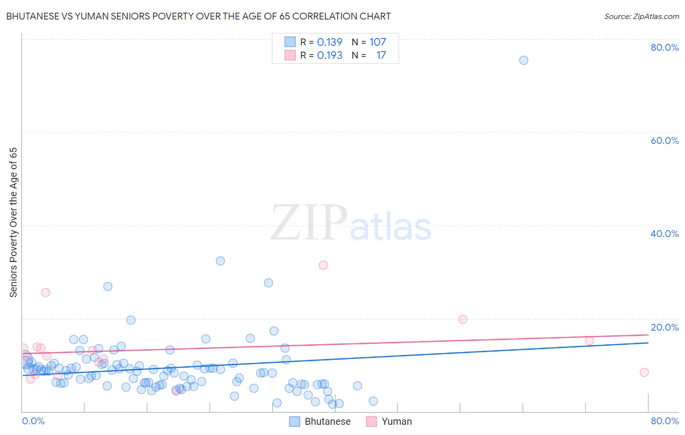 Bhutanese vs Yuman Seniors Poverty Over the Age of 65