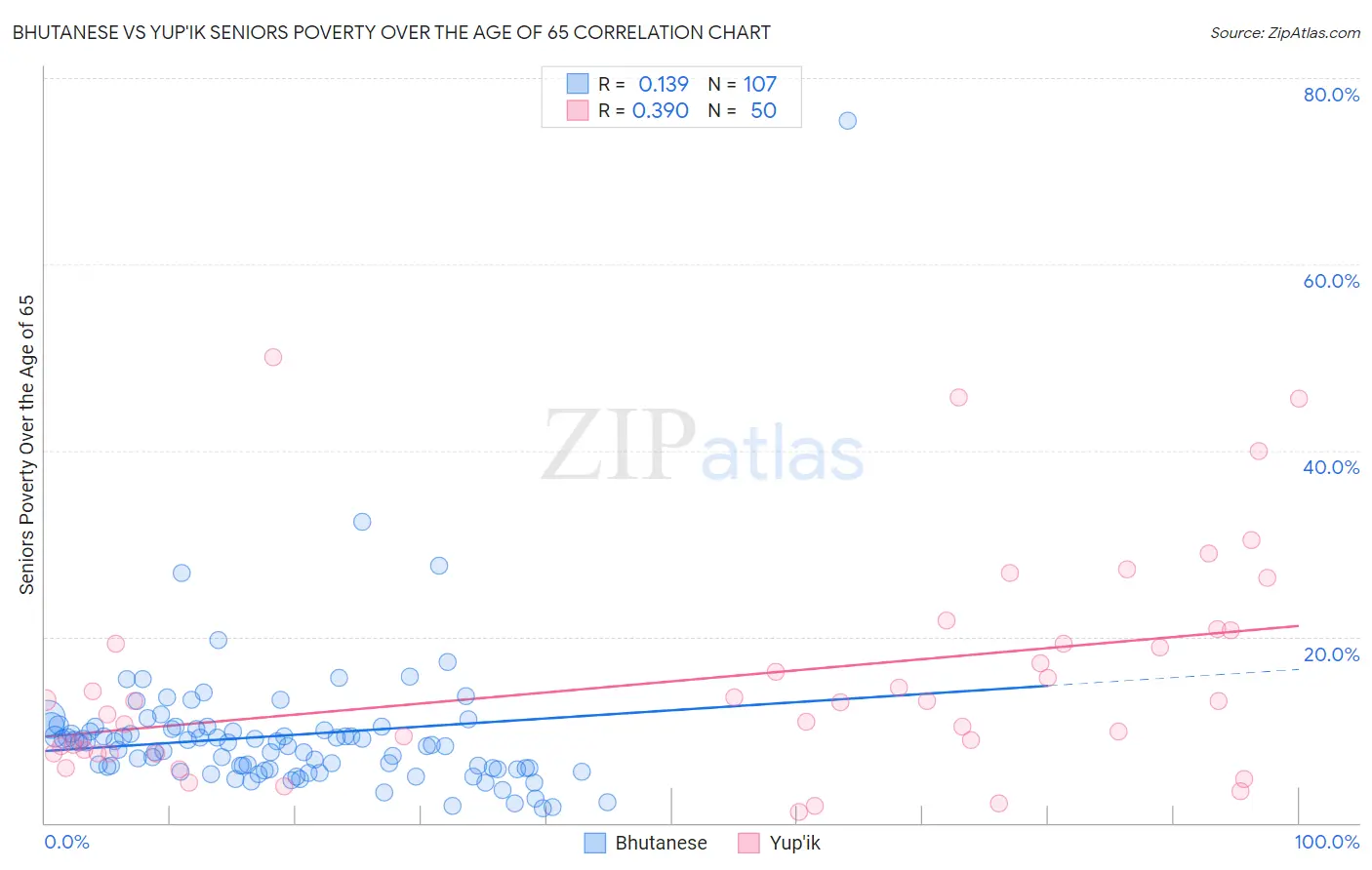 Bhutanese vs Yup'ik Seniors Poverty Over the Age of 65