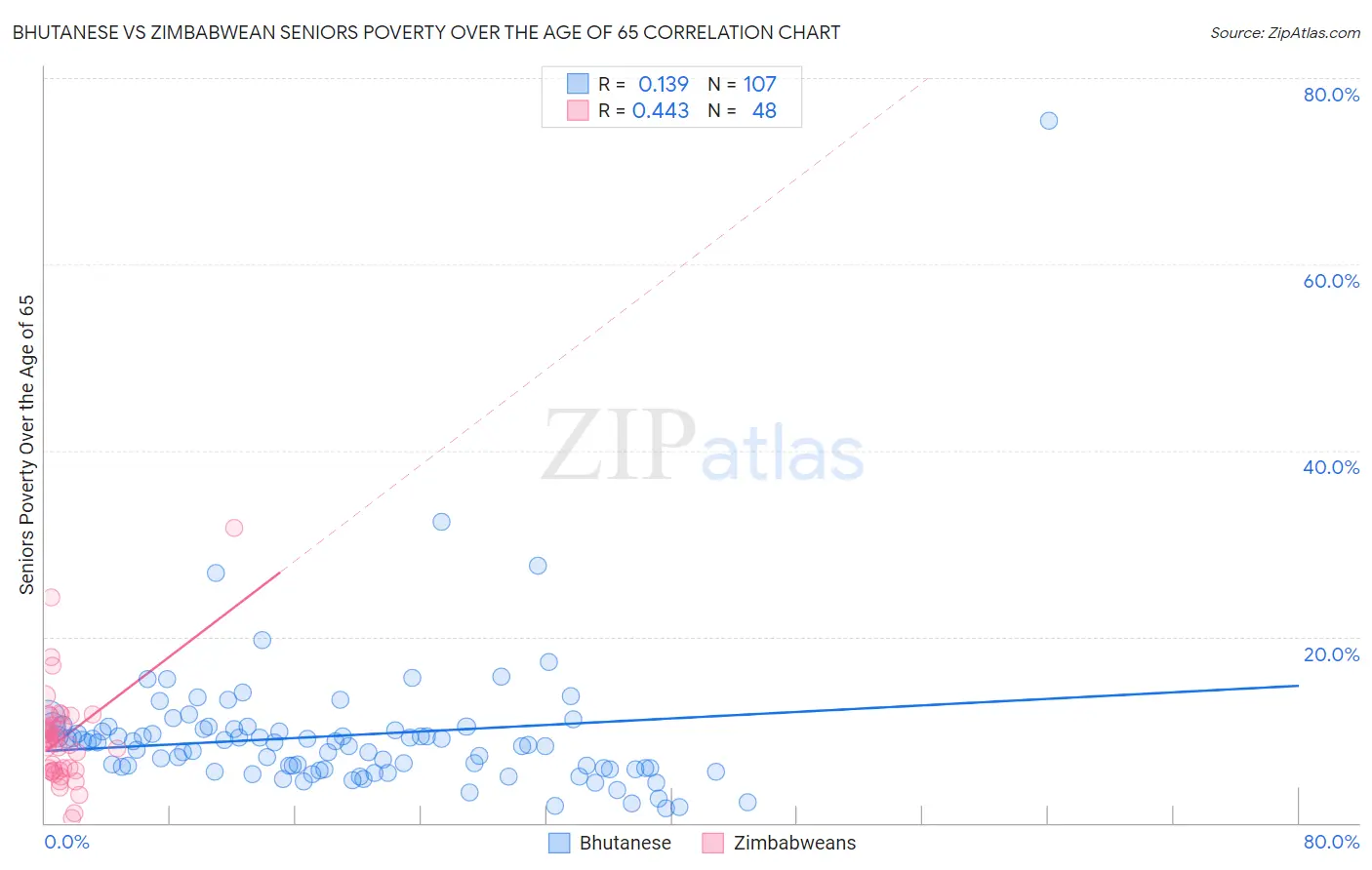 Bhutanese vs Zimbabwean Seniors Poverty Over the Age of 65