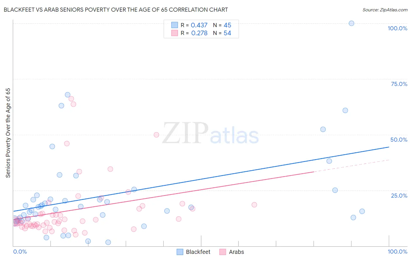 Blackfeet vs Arab Seniors Poverty Over the Age of 65