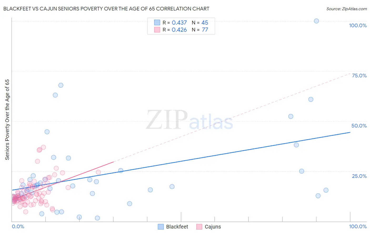 Blackfeet vs Cajun Seniors Poverty Over the Age of 65