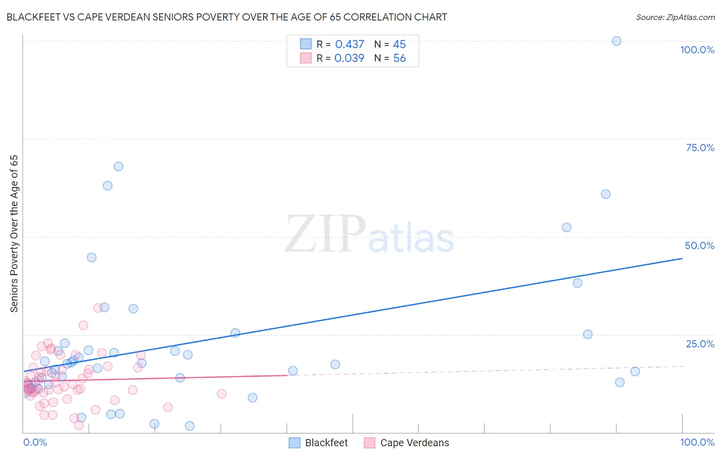Blackfeet vs Cape Verdean Seniors Poverty Over the Age of 65