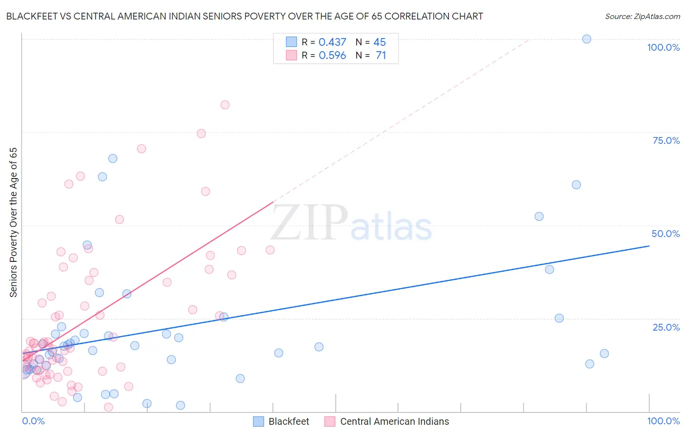 Blackfeet vs Central American Indian Seniors Poverty Over the Age of 65