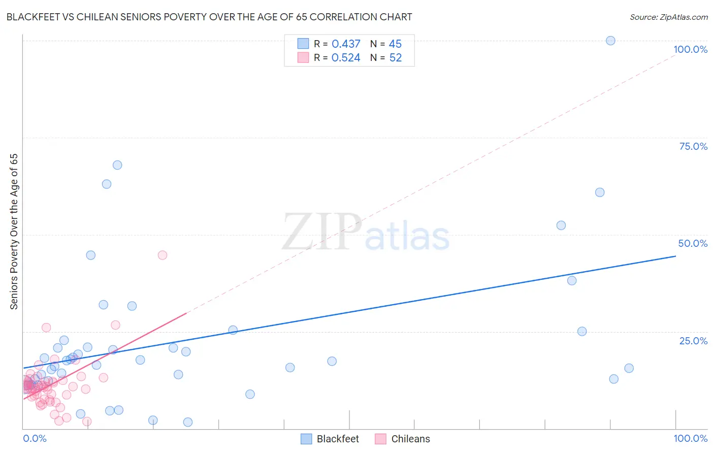 Blackfeet vs Chilean Seniors Poverty Over the Age of 65