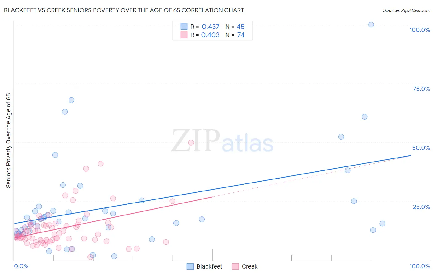 Blackfeet vs Creek Seniors Poverty Over the Age of 65