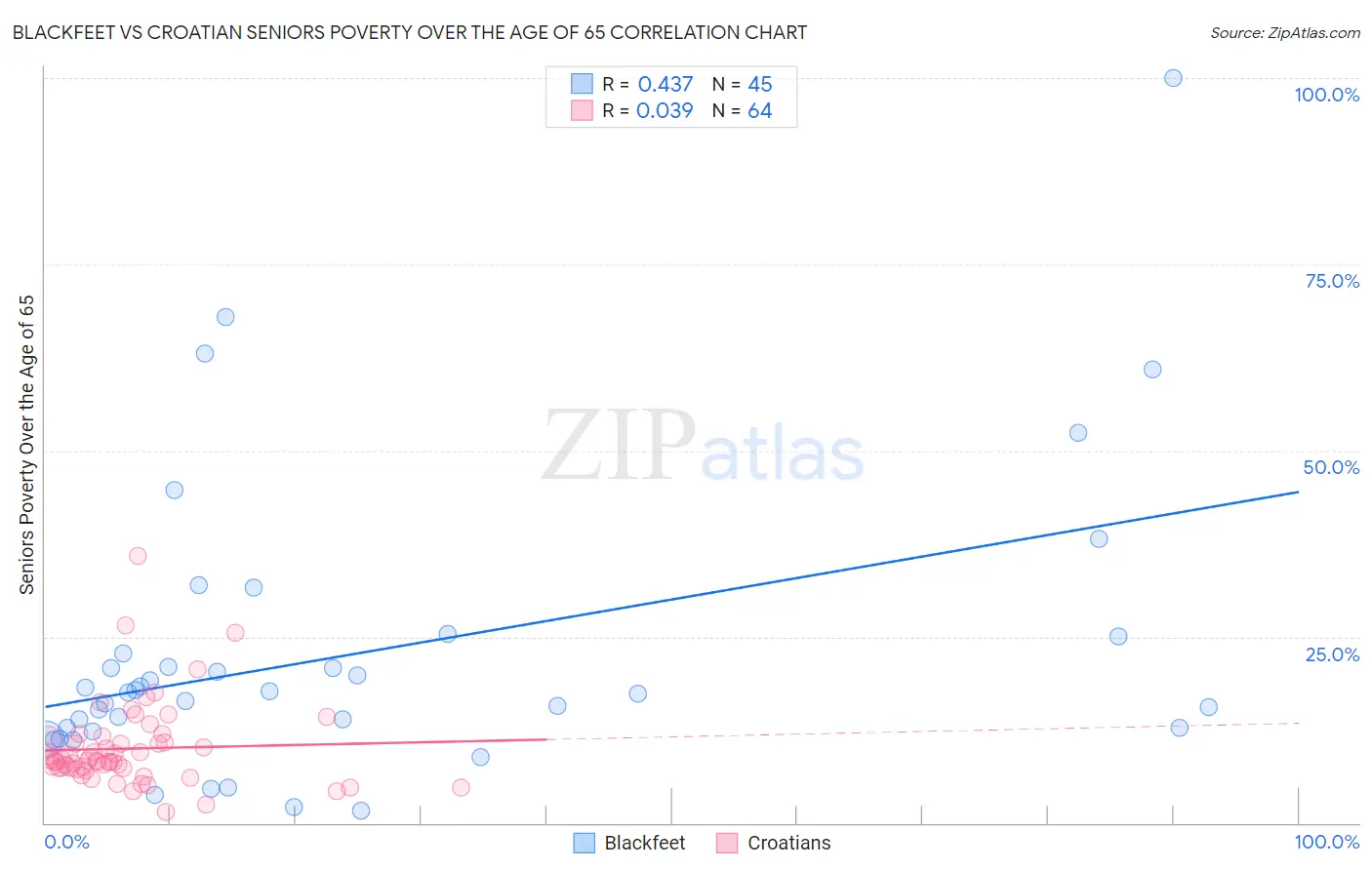 Blackfeet vs Croatian Seniors Poverty Over the Age of 65
