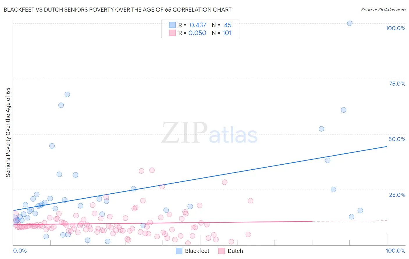Blackfeet vs Dutch Seniors Poverty Over the Age of 65