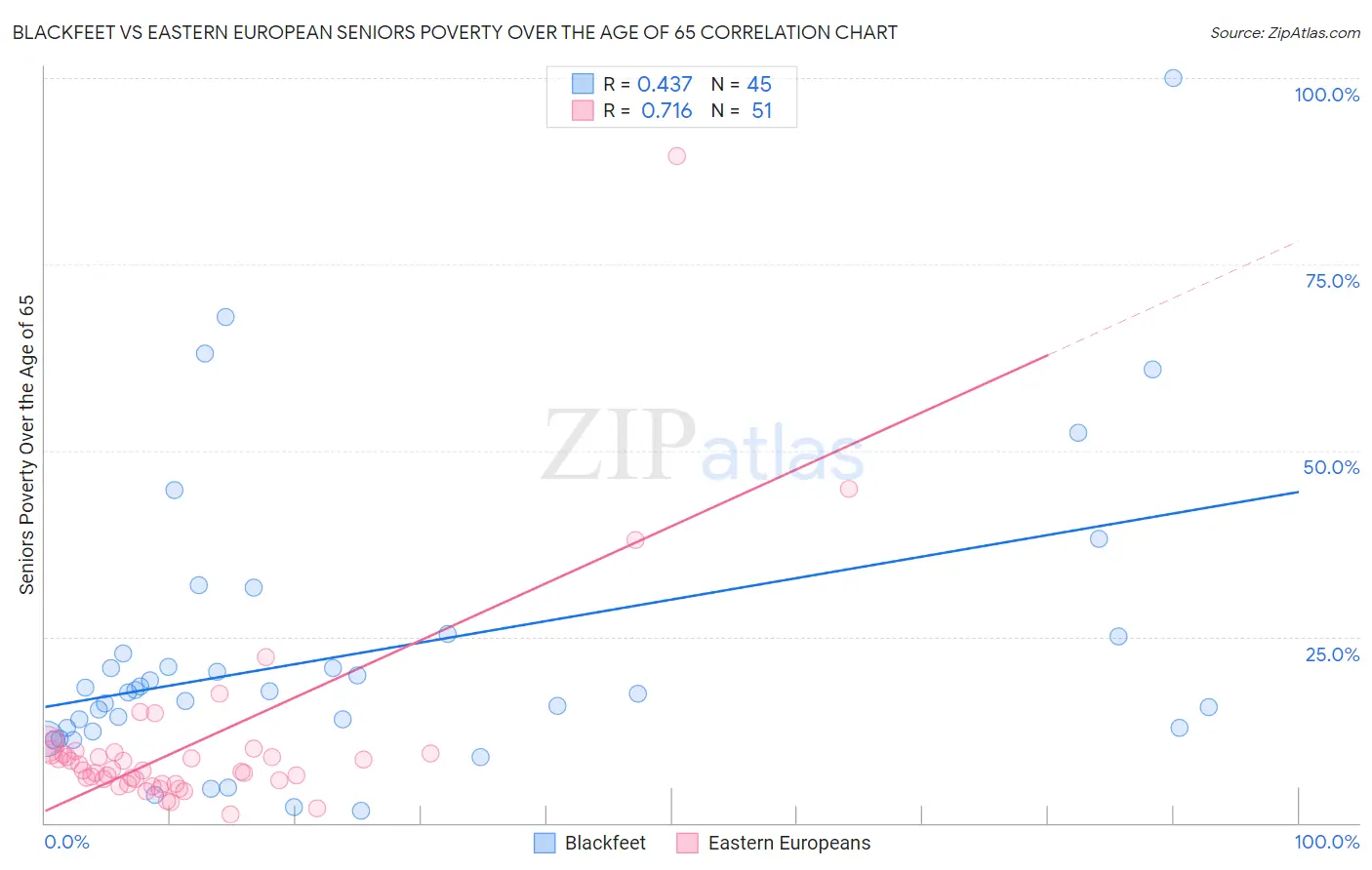 Blackfeet vs Eastern European Seniors Poverty Over the Age of 65