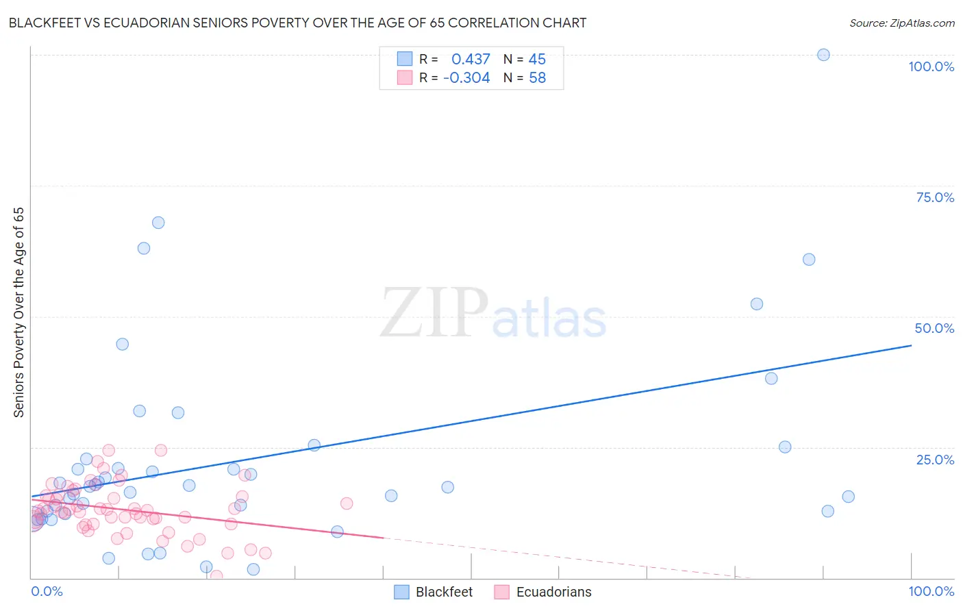Blackfeet vs Ecuadorian Seniors Poverty Over the Age of 65