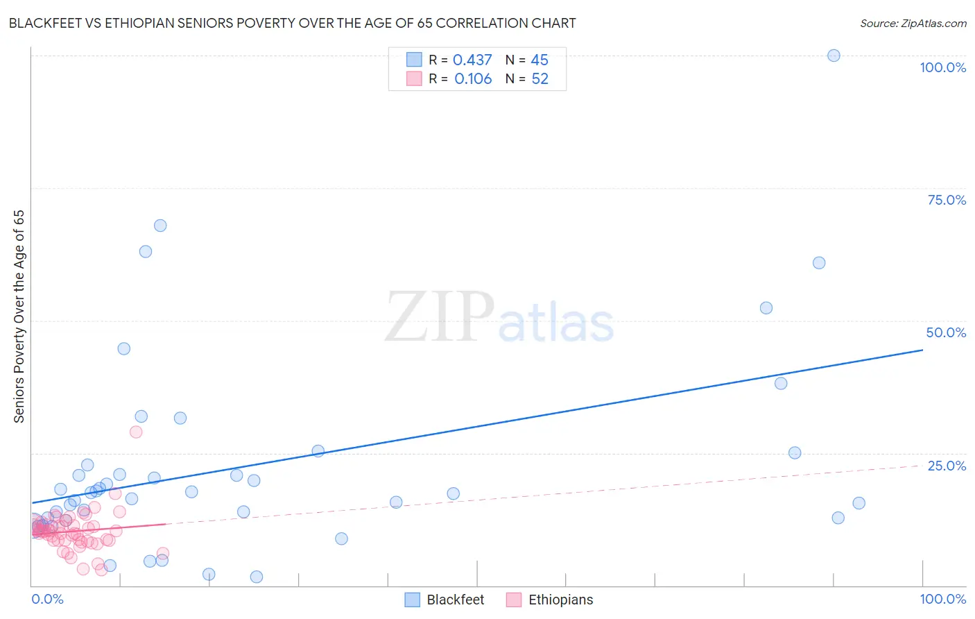 Blackfeet vs Ethiopian Seniors Poverty Over the Age of 65