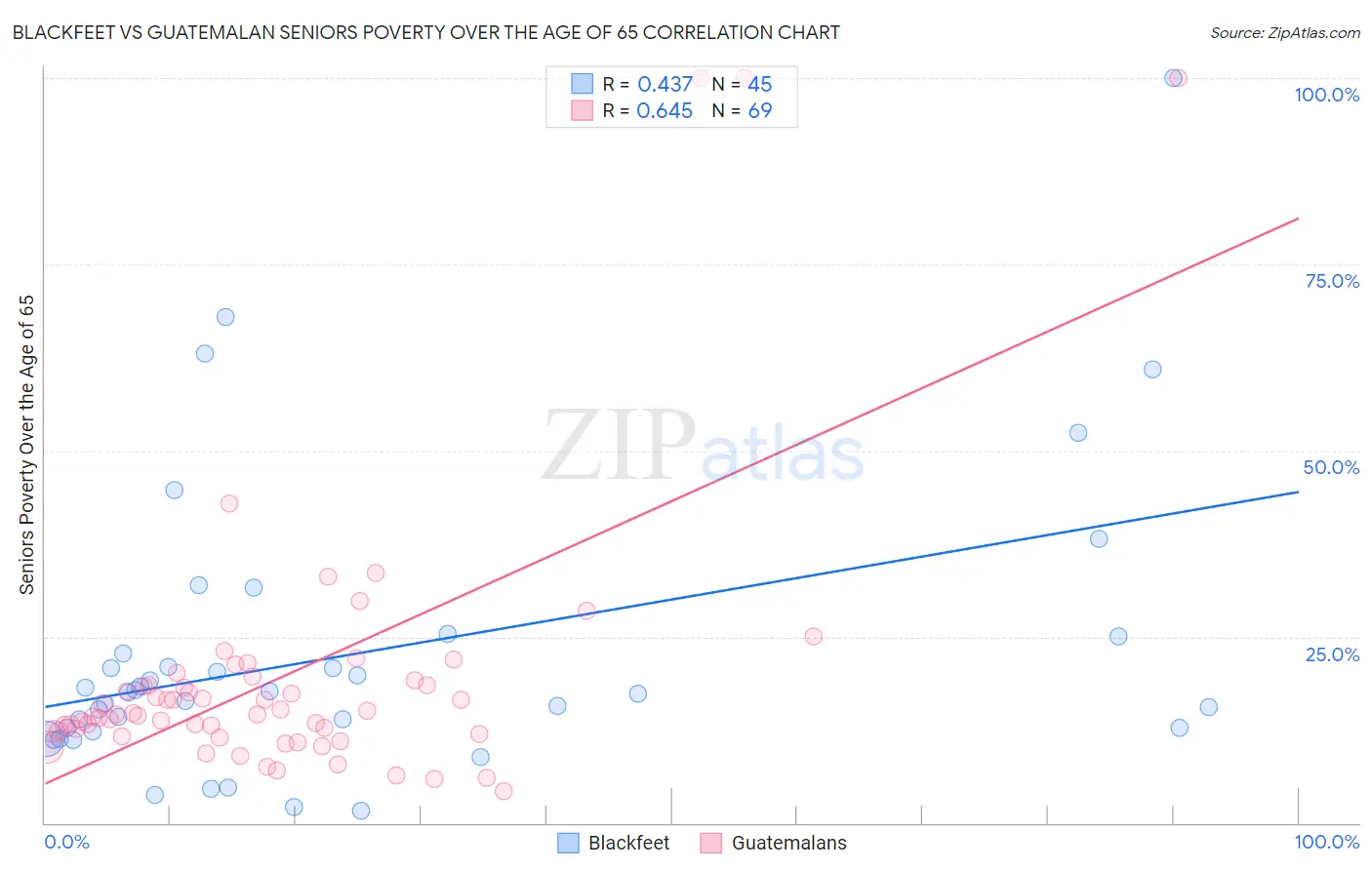 Blackfeet vs Guatemalan Seniors Poverty Over the Age of 65