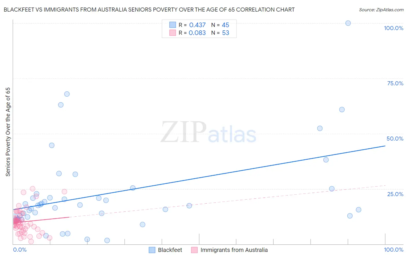 Blackfeet vs Immigrants from Australia Seniors Poverty Over the Age of 65