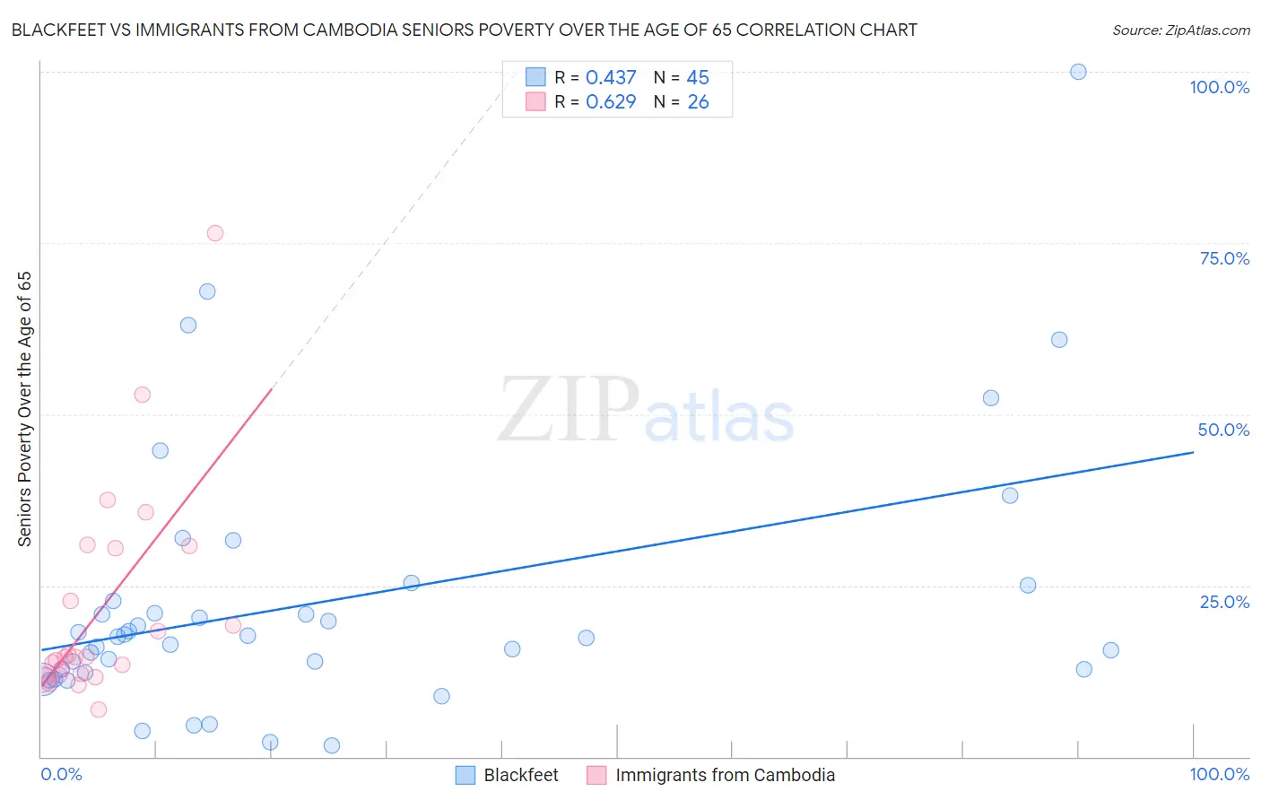 Blackfeet vs Immigrants from Cambodia Seniors Poverty Over the Age of 65