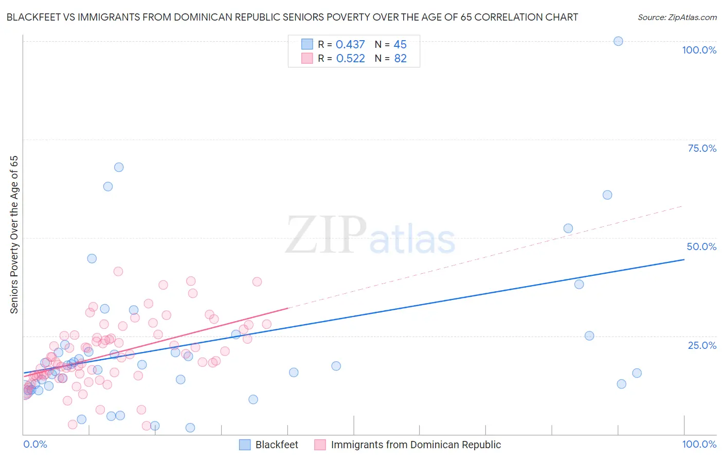 Blackfeet vs Immigrants from Dominican Republic Seniors Poverty Over the Age of 65