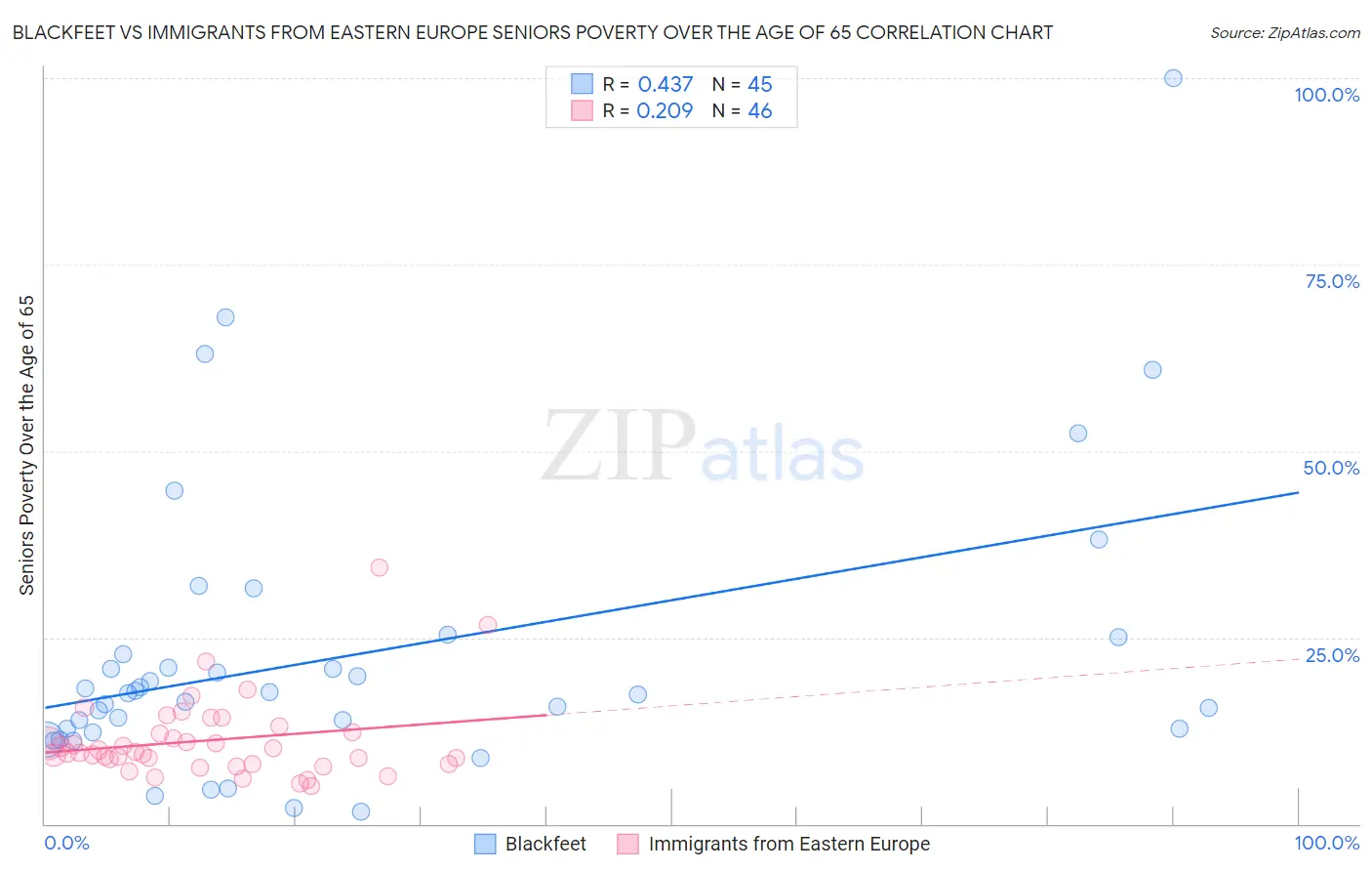 Blackfeet vs Immigrants from Eastern Europe Seniors Poverty Over the Age of 65