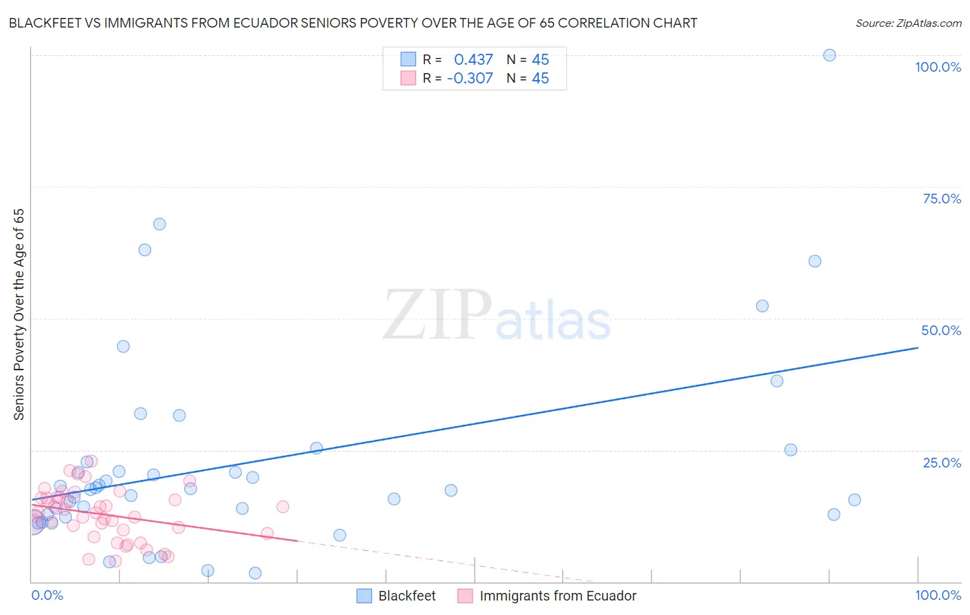 Blackfeet vs Immigrants from Ecuador Seniors Poverty Over the Age of 65