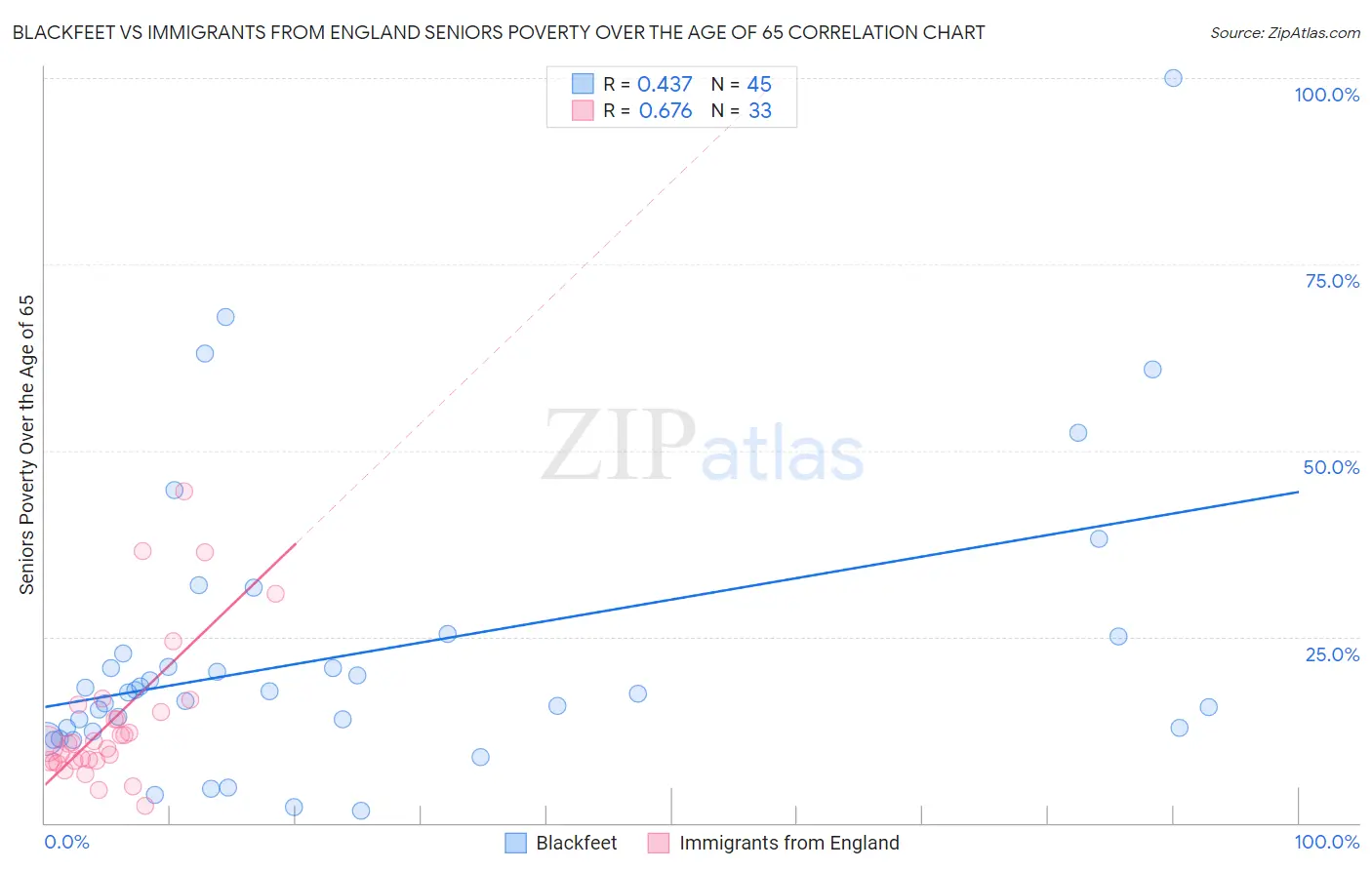 Blackfeet vs Immigrants from England Seniors Poverty Over the Age of 65