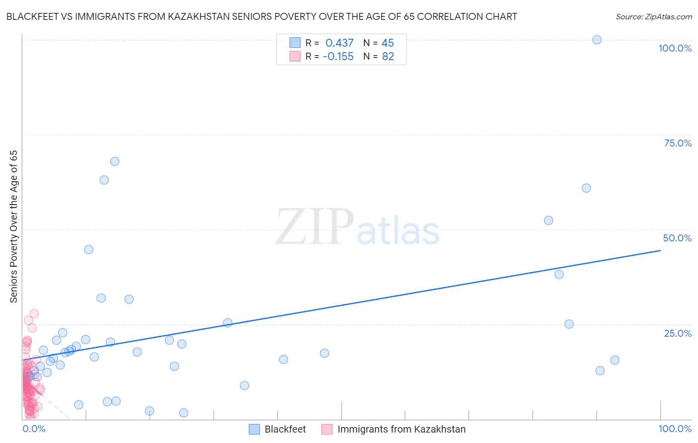 Blackfeet vs Immigrants from Kazakhstan Seniors Poverty Over the Age of 65