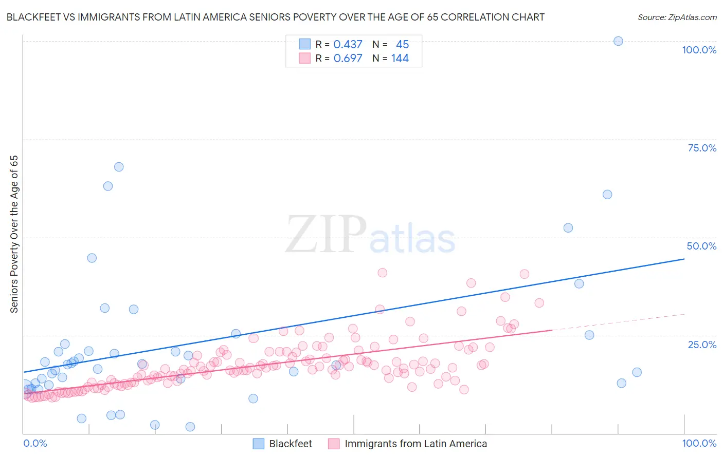 Blackfeet vs Immigrants from Latin America Seniors Poverty Over the Age of 65