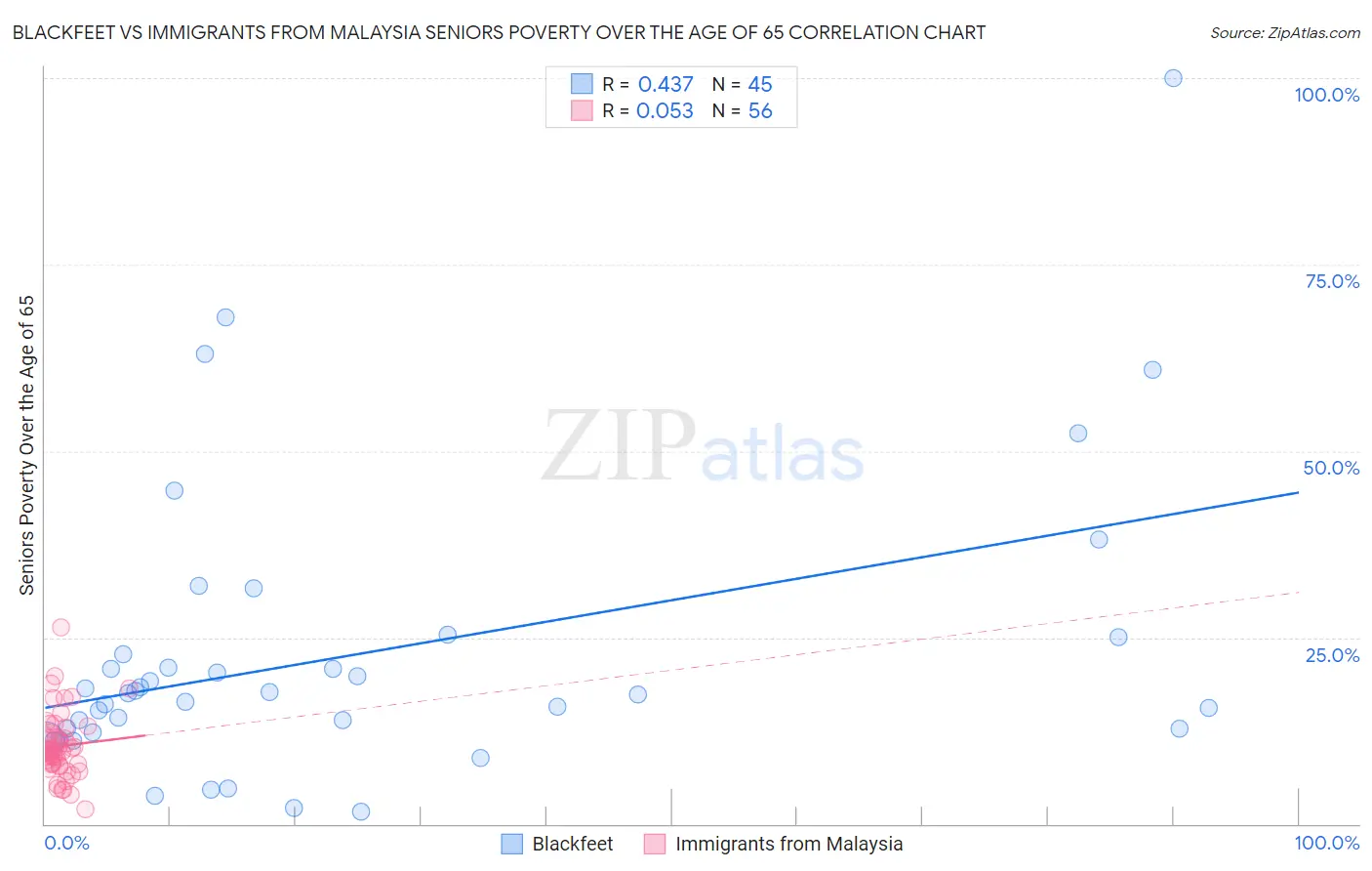 Blackfeet vs Immigrants from Malaysia Seniors Poverty Over the Age of 65
