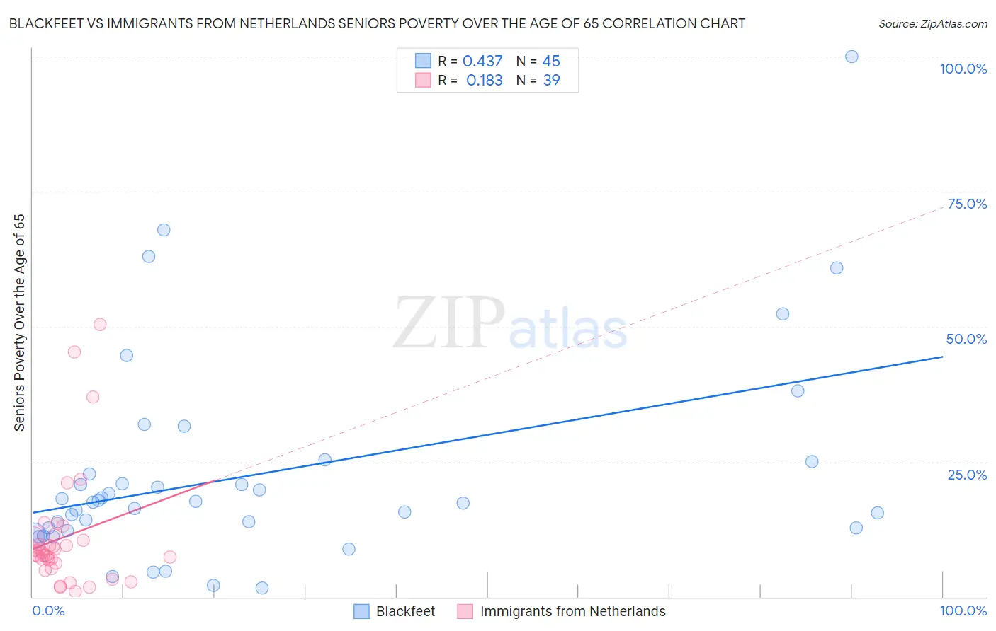 Blackfeet vs Immigrants from Netherlands Seniors Poverty Over the Age of 65