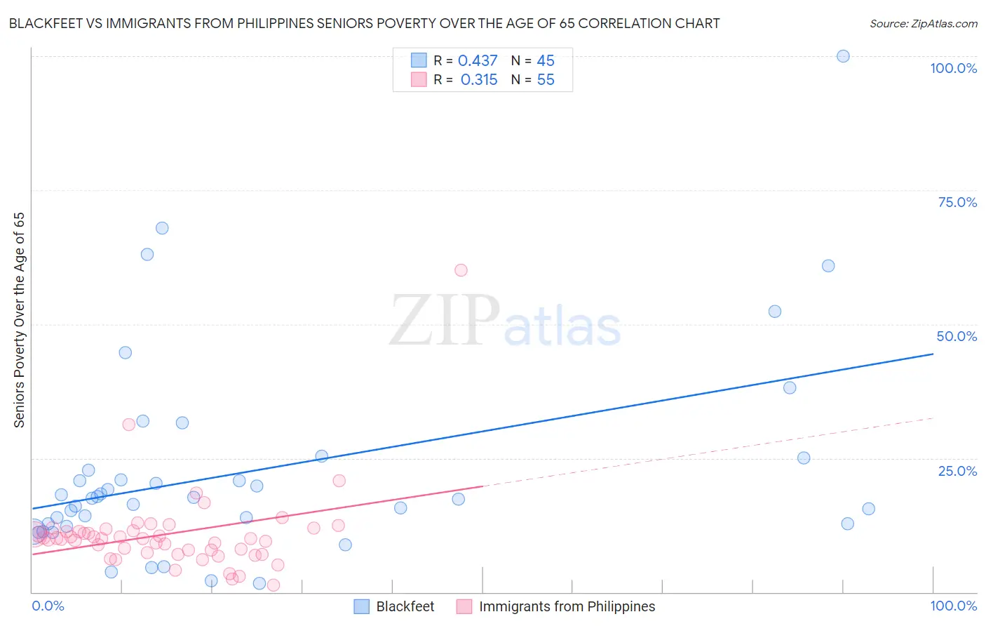 Blackfeet vs Immigrants from Philippines Seniors Poverty Over the Age of 65