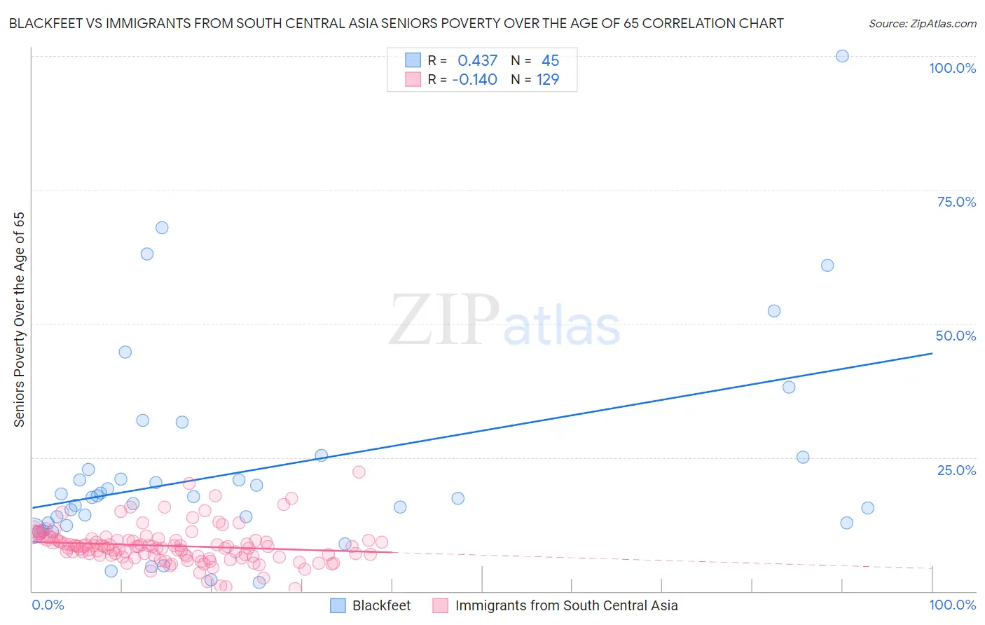 Blackfeet vs Immigrants from South Central Asia Seniors Poverty Over the Age of 65