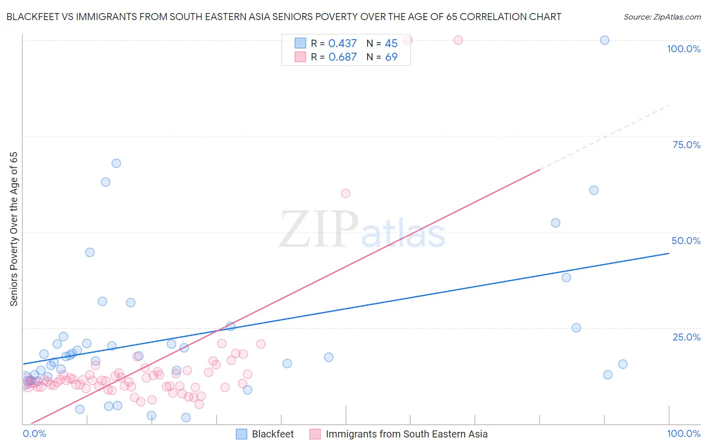Blackfeet vs Immigrants from South Eastern Asia Seniors Poverty Over the Age of 65