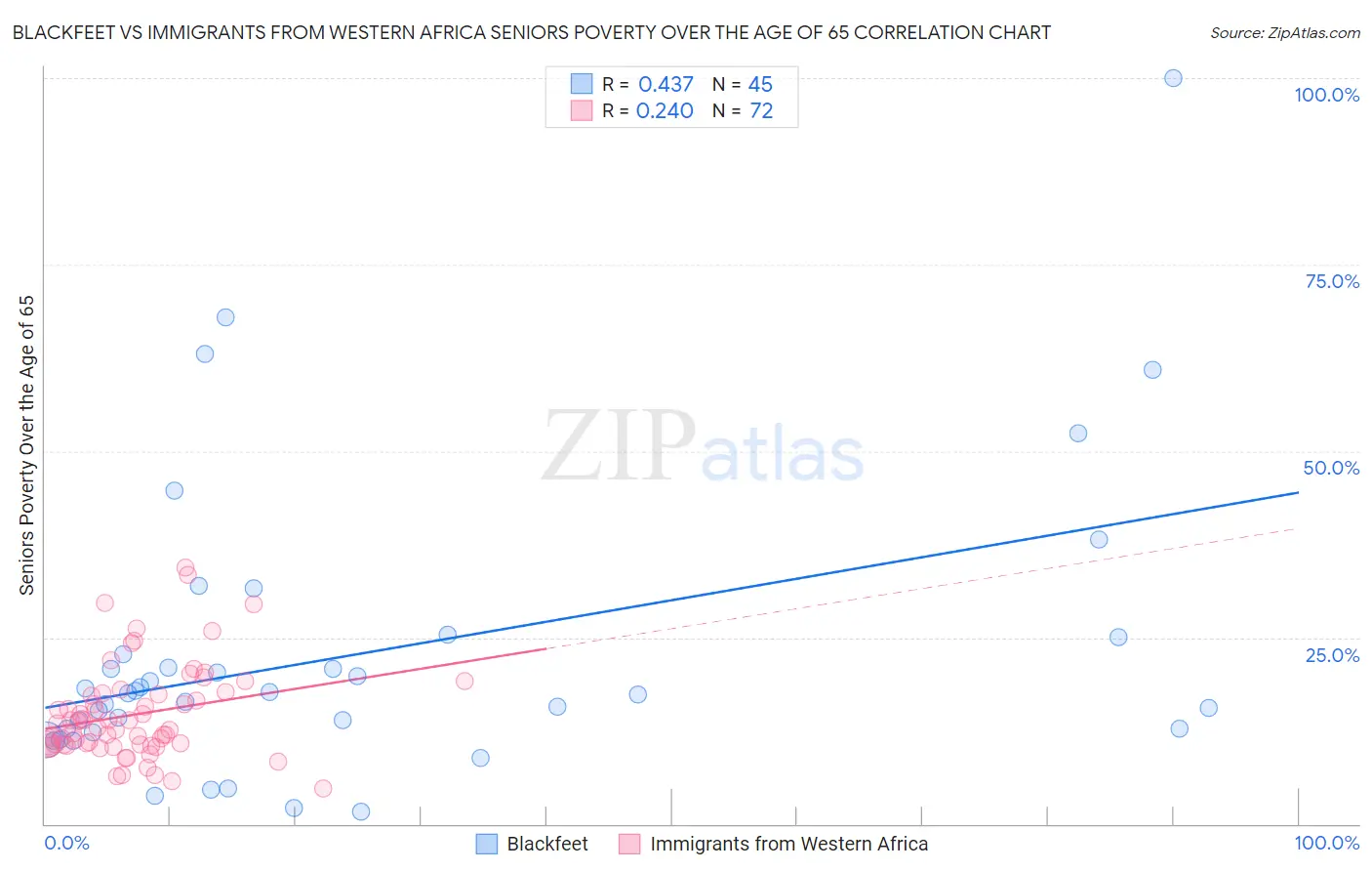 Blackfeet vs Immigrants from Western Africa Seniors Poverty Over the Age of 65