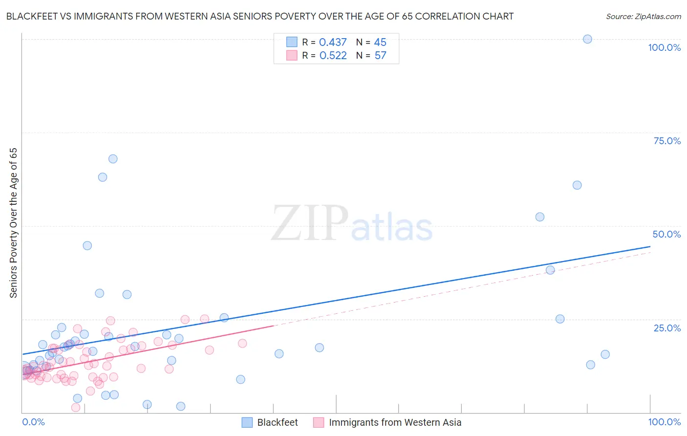 Blackfeet vs Immigrants from Western Asia Seniors Poverty Over the Age of 65