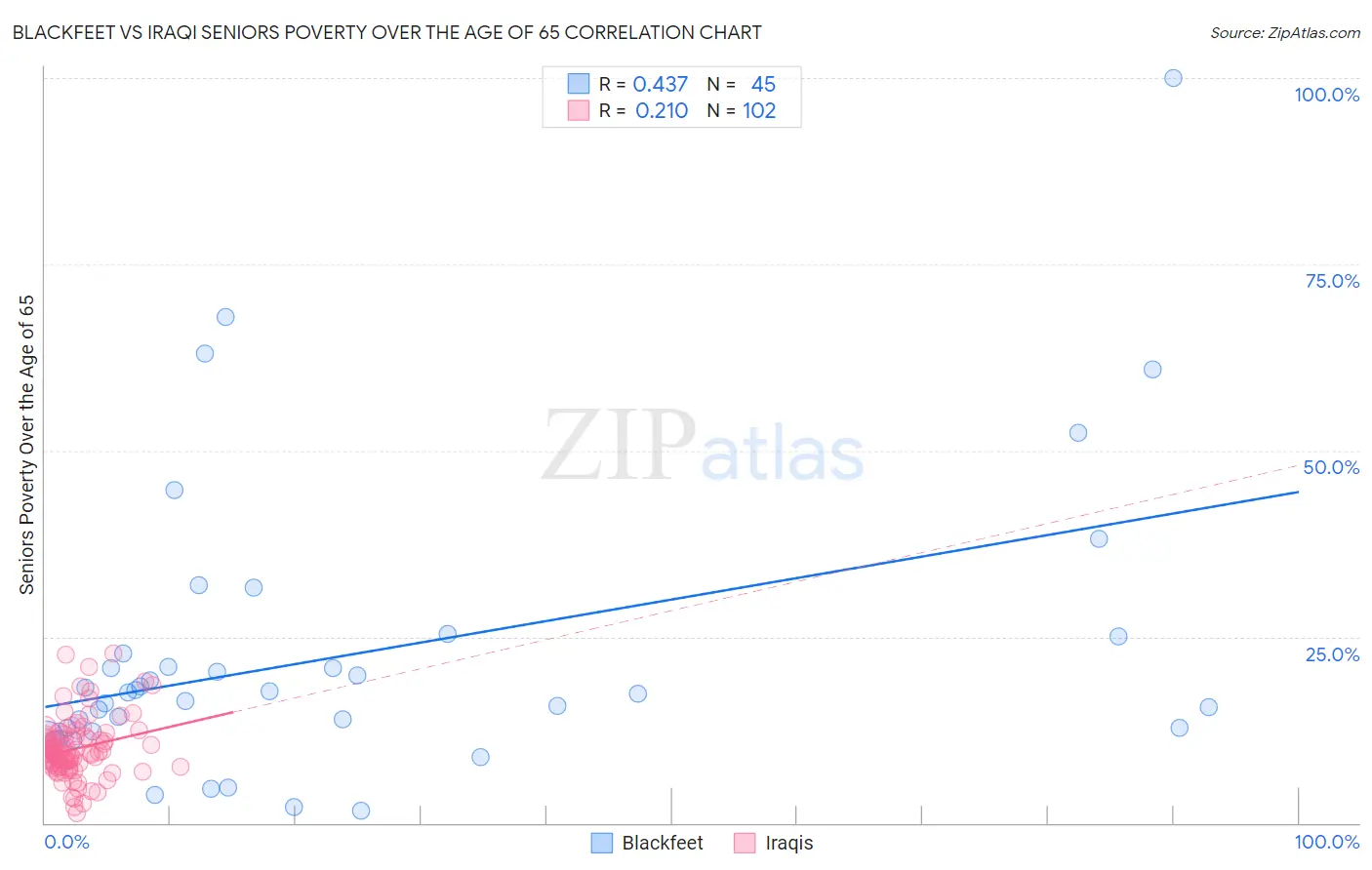 Blackfeet vs Iraqi Seniors Poverty Over the Age of 65