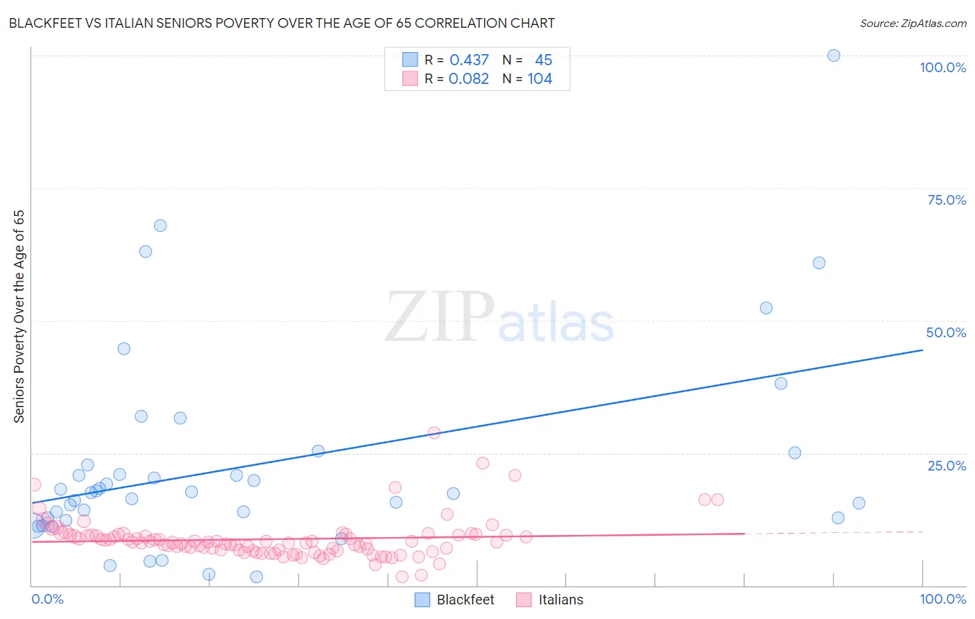 Blackfeet vs Italian Seniors Poverty Over the Age of 65