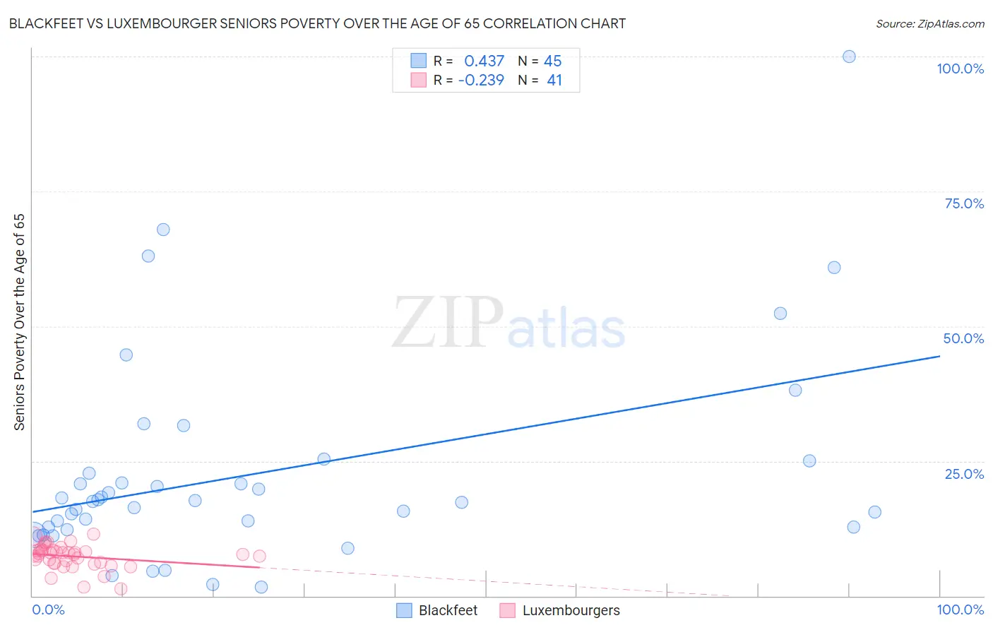 Blackfeet vs Luxembourger Seniors Poverty Over the Age of 65