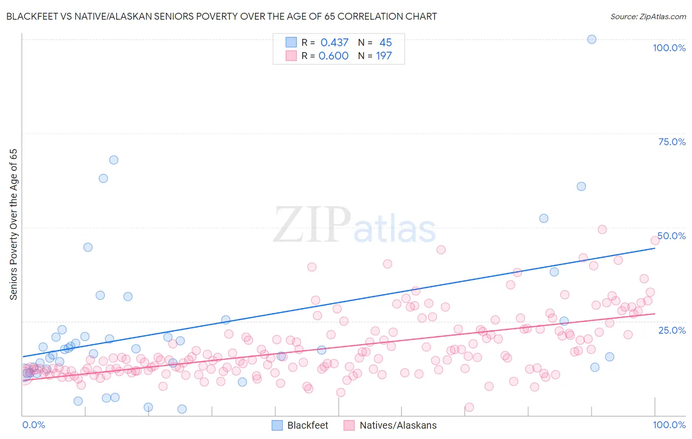 Blackfeet vs Native/Alaskan Seniors Poverty Over the Age of 65