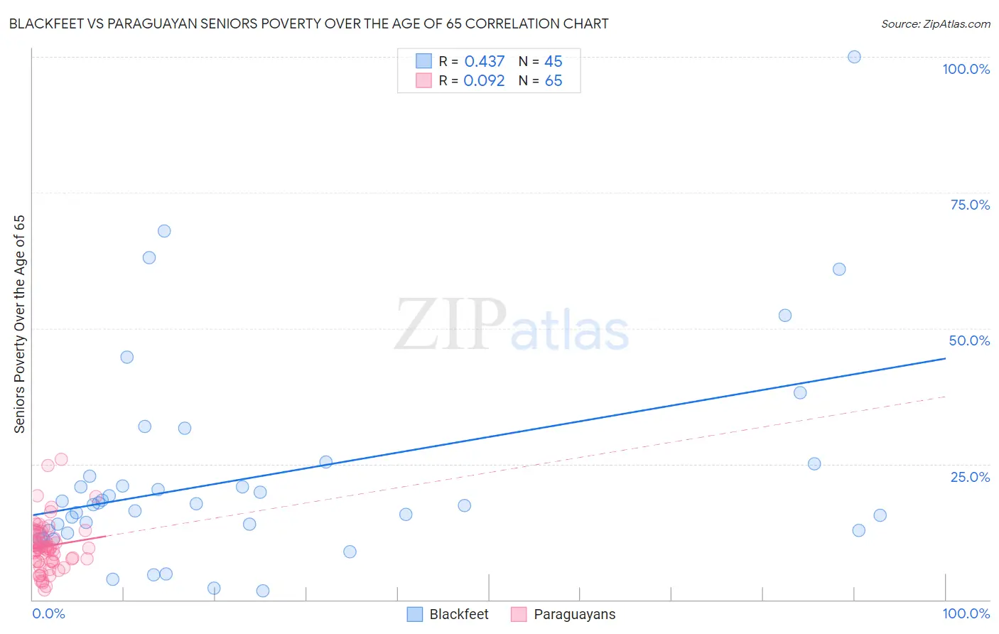 Blackfeet vs Paraguayan Seniors Poverty Over the Age of 65