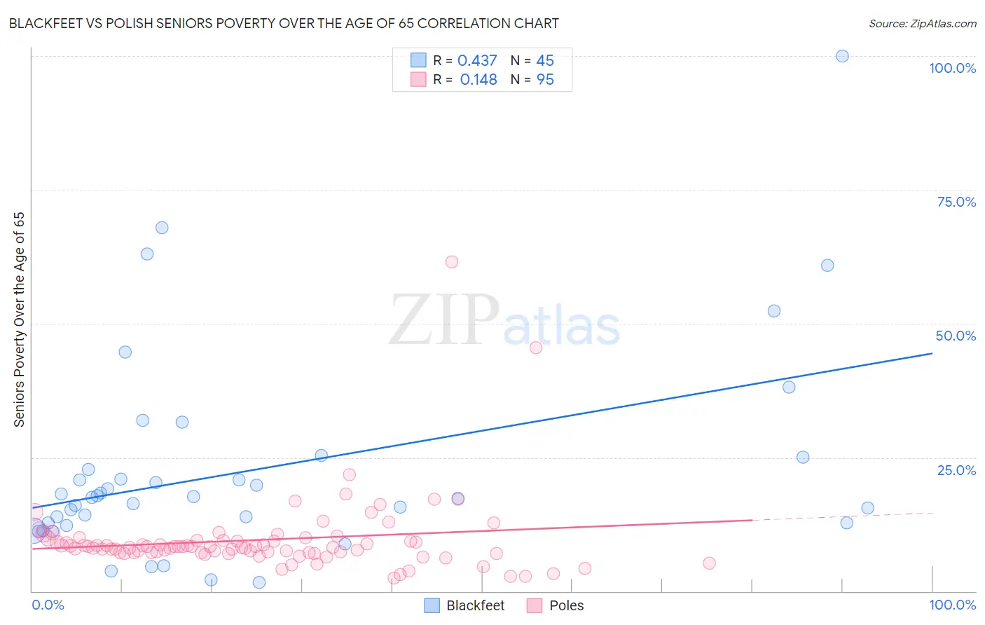 Blackfeet vs Polish Seniors Poverty Over the Age of 65