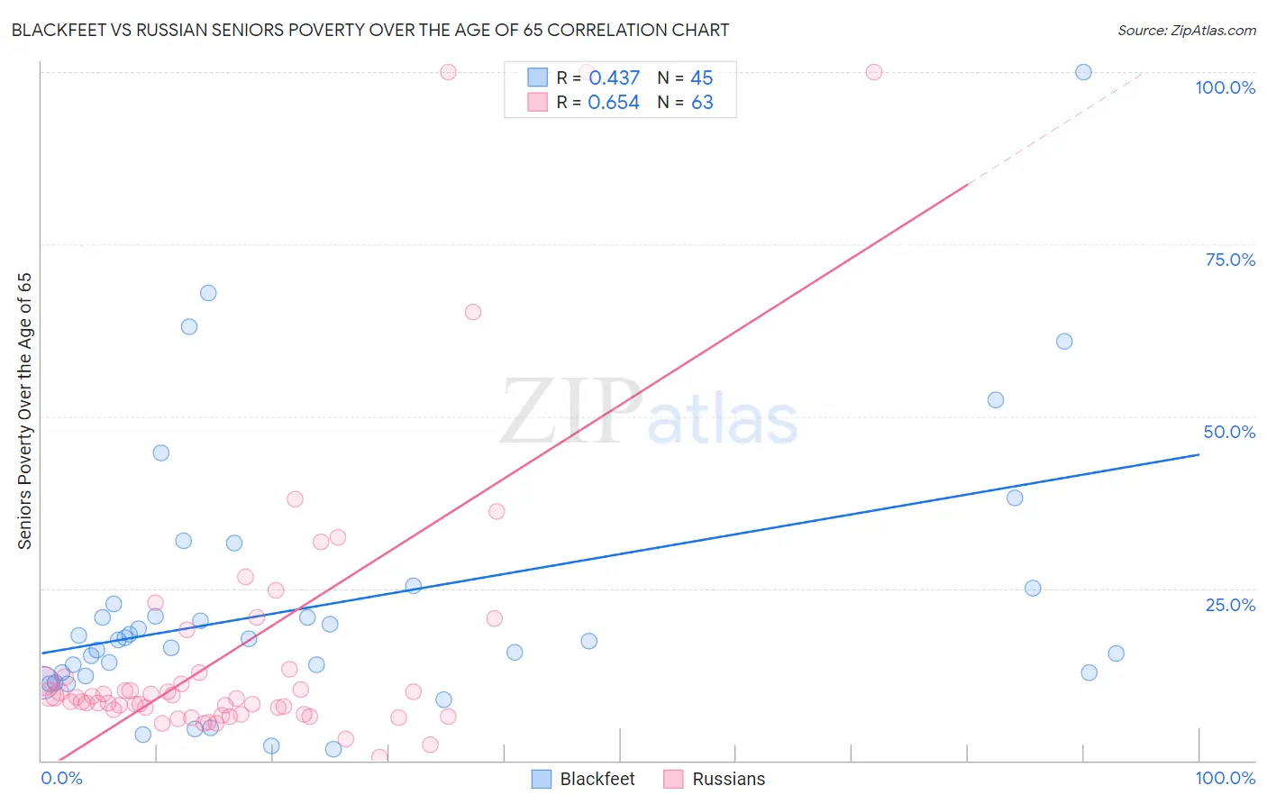 Blackfeet vs Russian Seniors Poverty Over the Age of 65