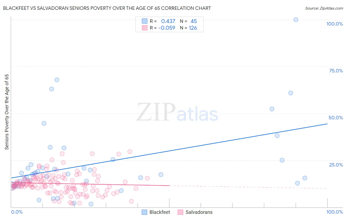 Blackfeet vs Salvadoran Seniors Poverty Over the Age of 65