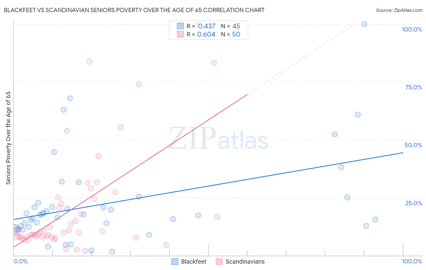 Blackfeet vs Scandinavian Seniors Poverty Over the Age of 65