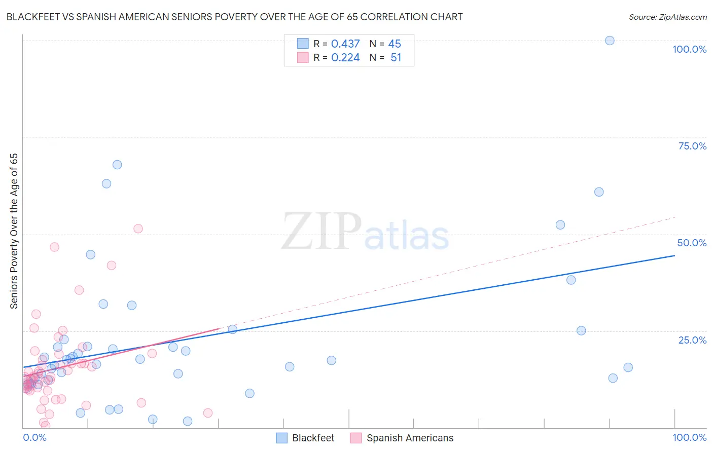 Blackfeet vs Spanish American Seniors Poverty Over the Age of 65