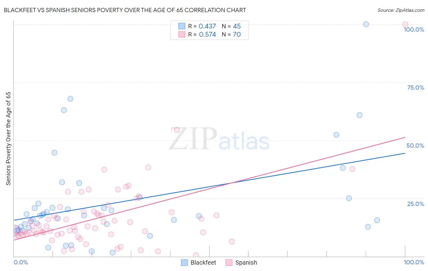 Blackfeet vs Spanish Seniors Poverty Over the Age of 65