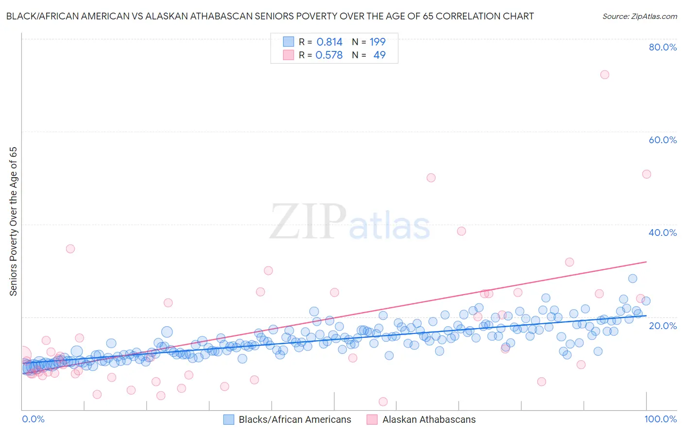 Black/African American vs Alaskan Athabascan Seniors Poverty Over the Age of 65